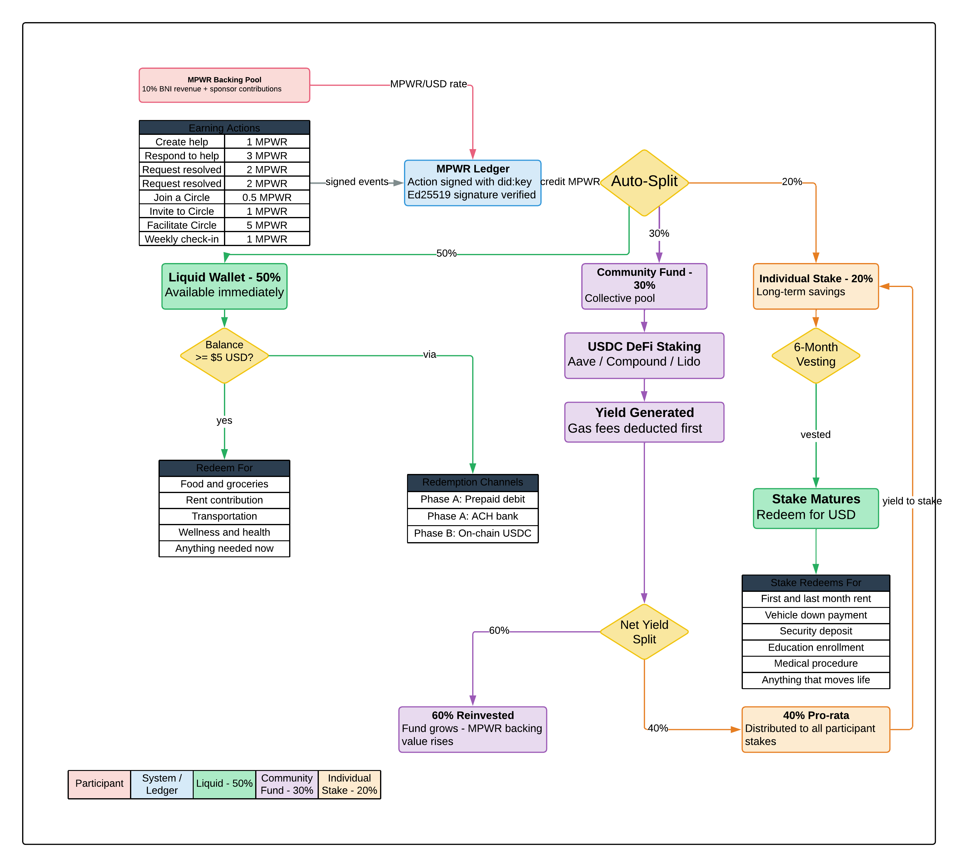 MPWR Token Flow